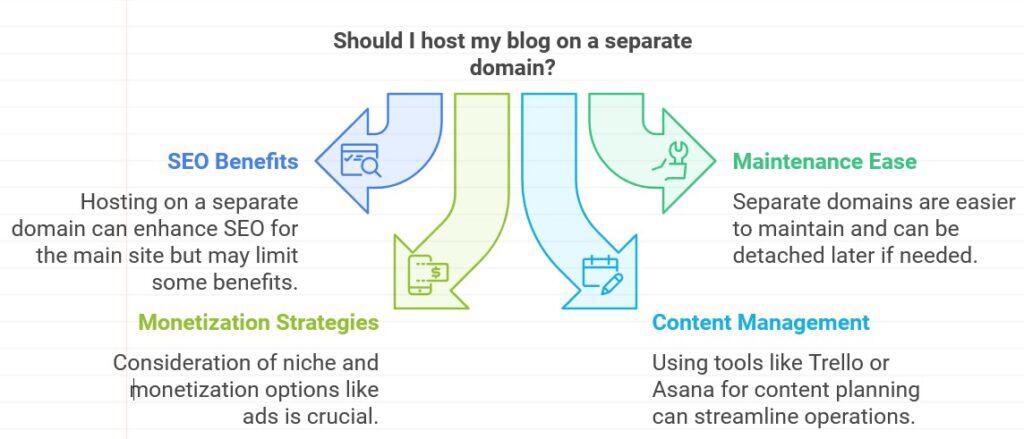 how to setup blog posts to get clicks