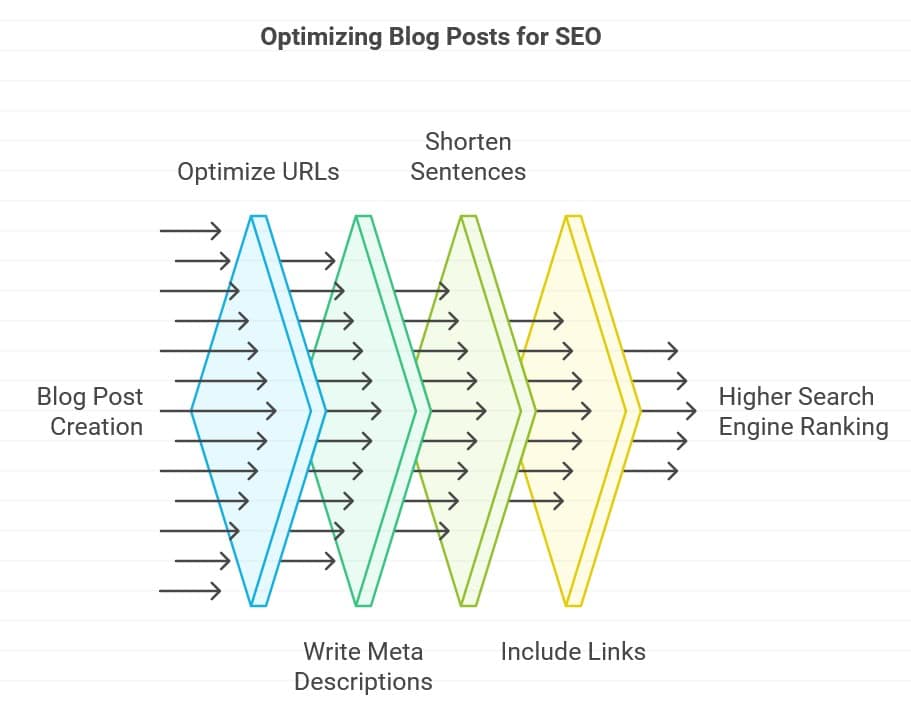 how to setup blog posts to get clicks